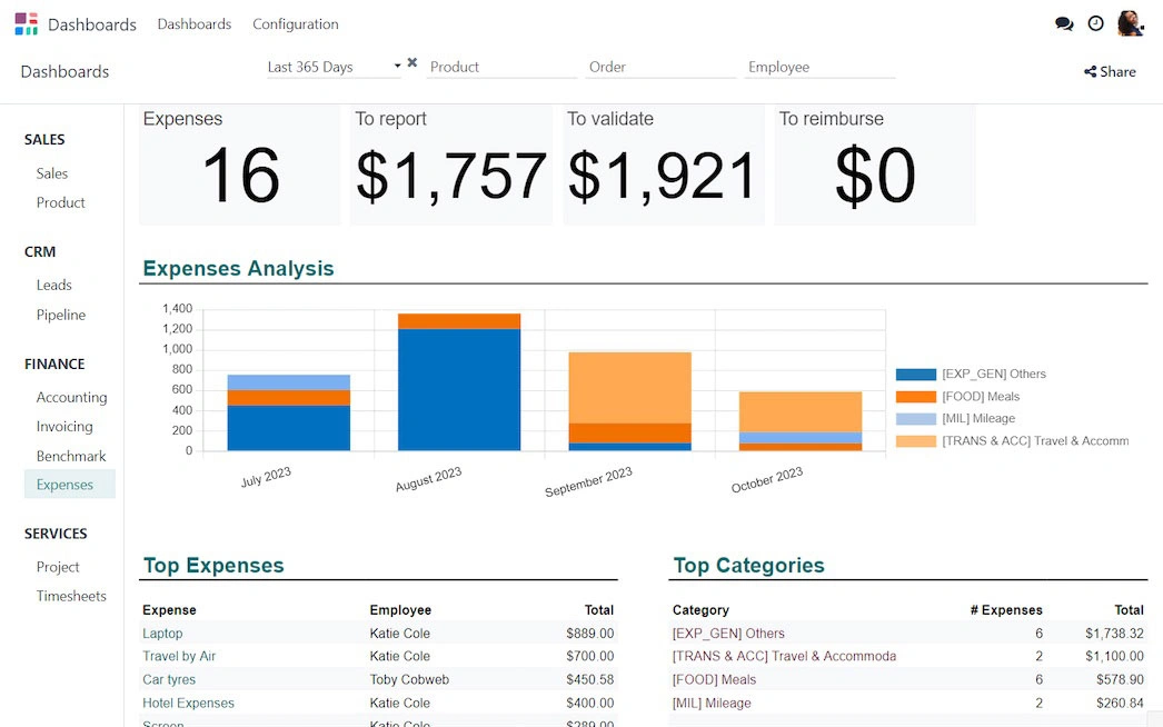 Zoho dashboard bringing sales, finance and analytics together in one platform