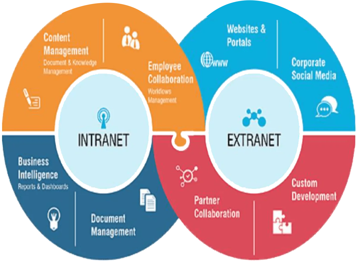 SharePoint as an intranet and extranet platform