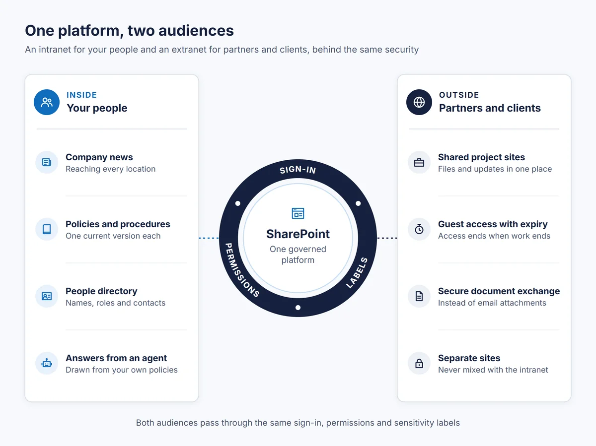 One SharePoint platform, two audiences: an intranet for your people and an extranet for partners and clients, behind the same sign-in, permissions and sensitivity labels